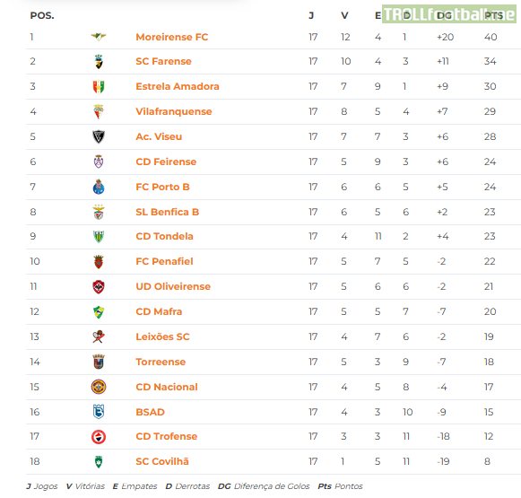 Segunda Liga Portugal Table after 17 games | Troll Football