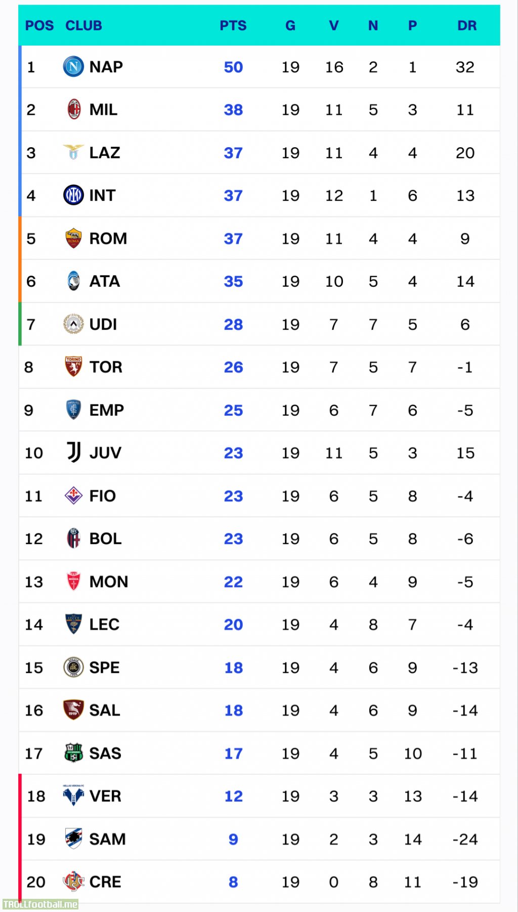 Serie A Table after Gameweek 19