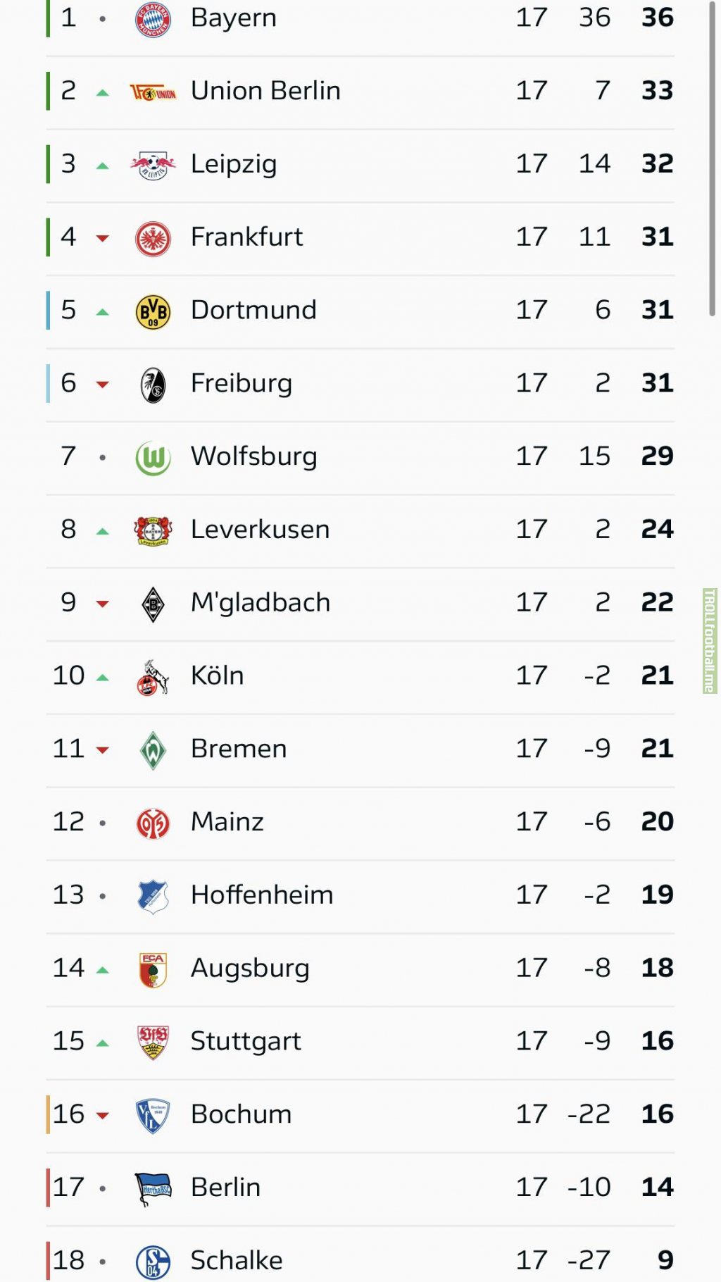 [1. Bundesliga] Table after the first season half.
