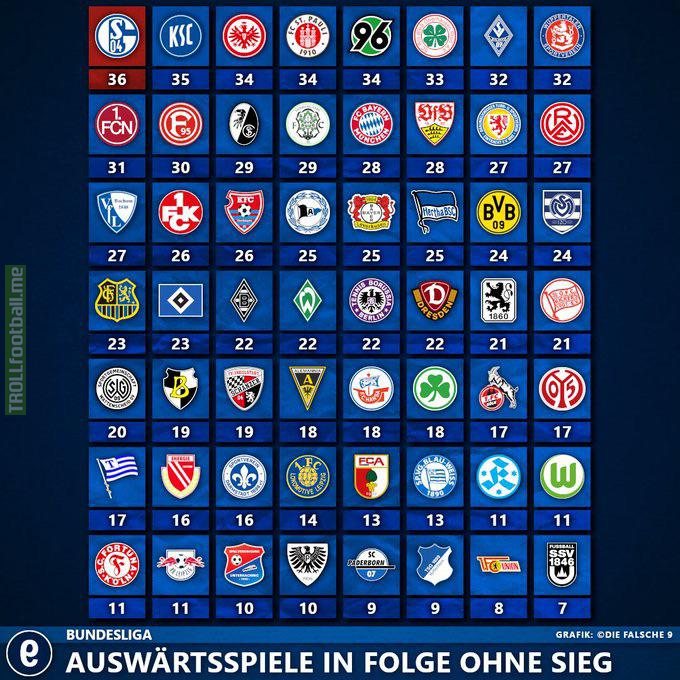 [diefalsche9] Schalke 04 now holds the record for the longest run of away games without a win [36] in Bundesliga history.