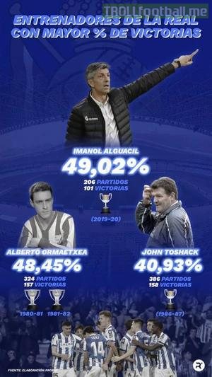 Real Sociedad coaches with the highest win percentage