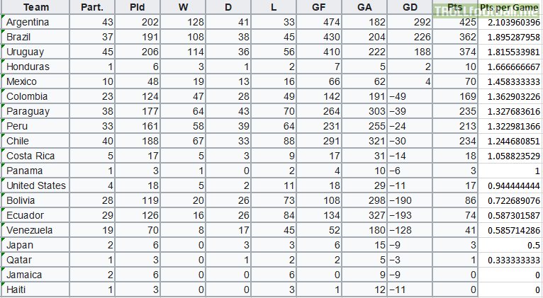 Copa America: Points Per Game (All-Time)