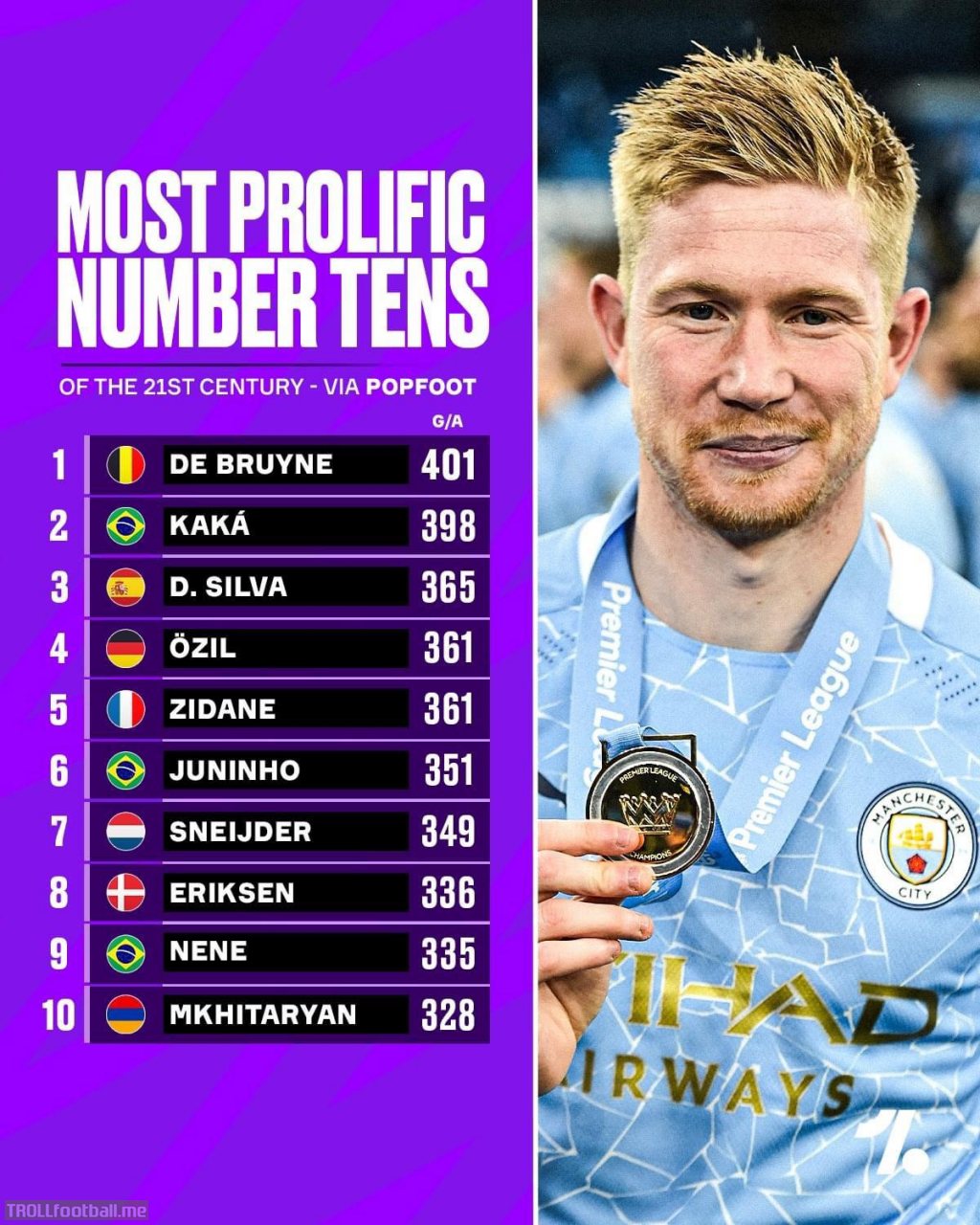 The Most Prolific Number 10's Of The Century
