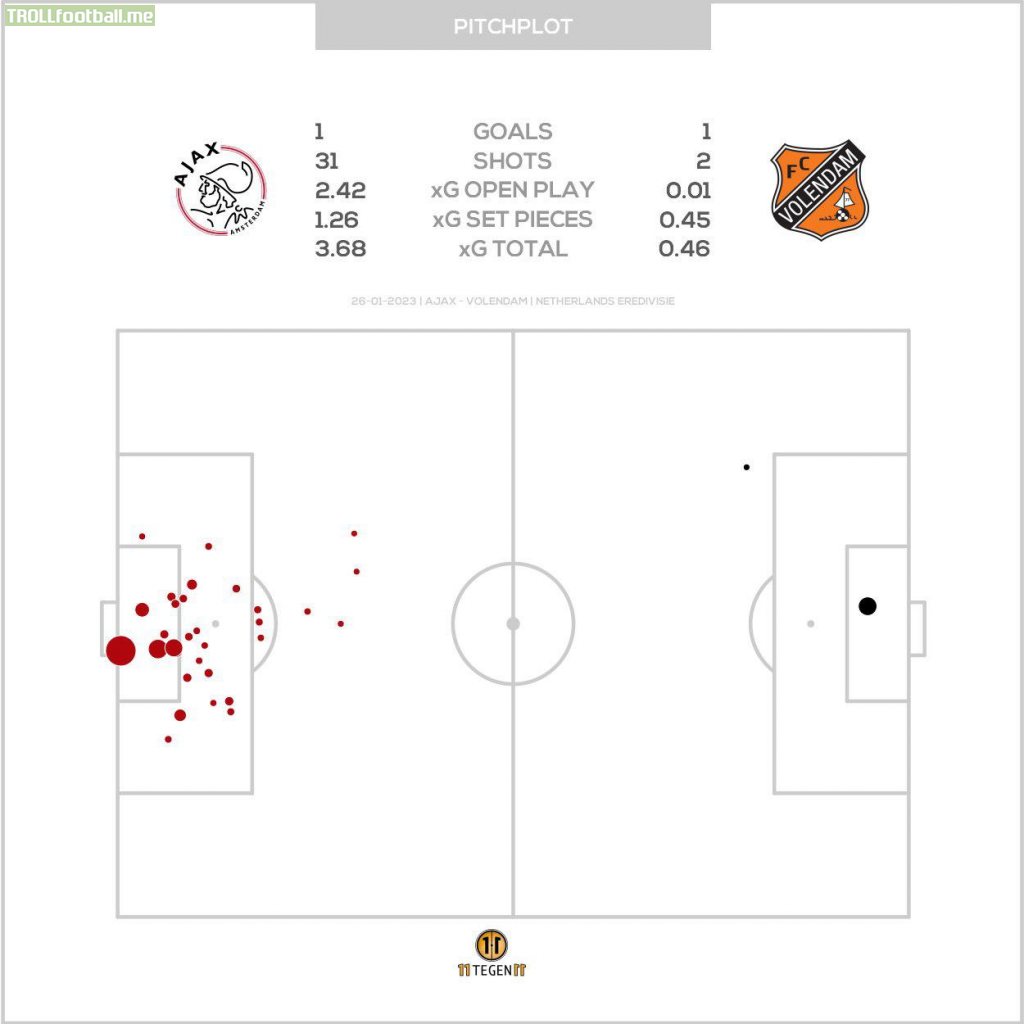 The xG map of Alfred Schreuder’s final game with Ajax