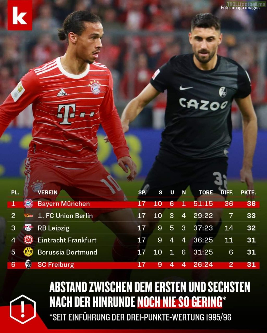 There are only five points between the Bundesliga table leaders Bayern Munich and sixth-placed SC Freiburg. Since the introduction of the three-point ranking in 1995/96, the gap after the first half of the season has never been so small.