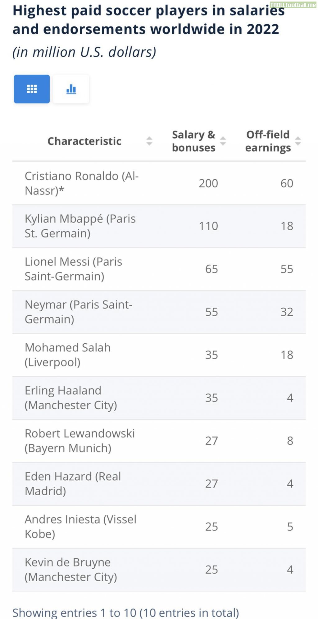 Highest paid football players in yearly salaries and endorsements.