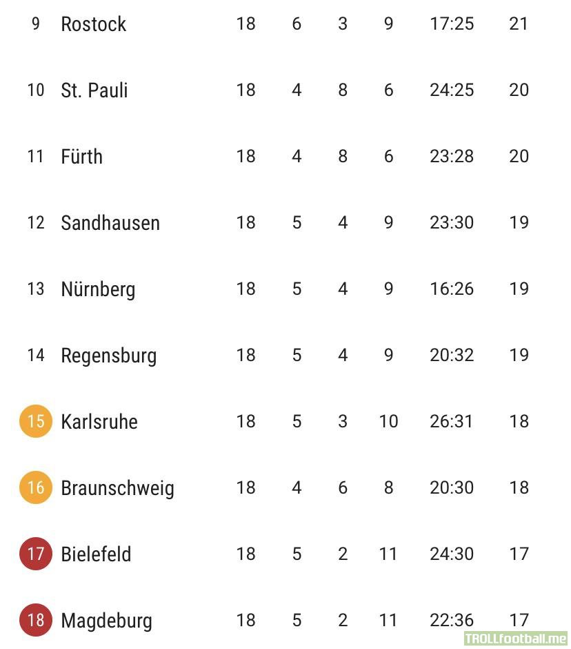 After 18 games the last 10 teams in the 2nd Bundesliga are seperated by 4 points