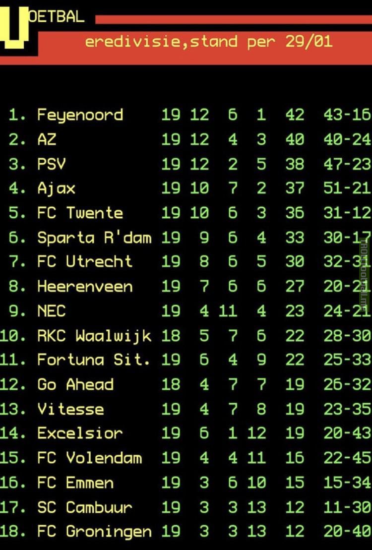 Eredivisie standings after matchday 19