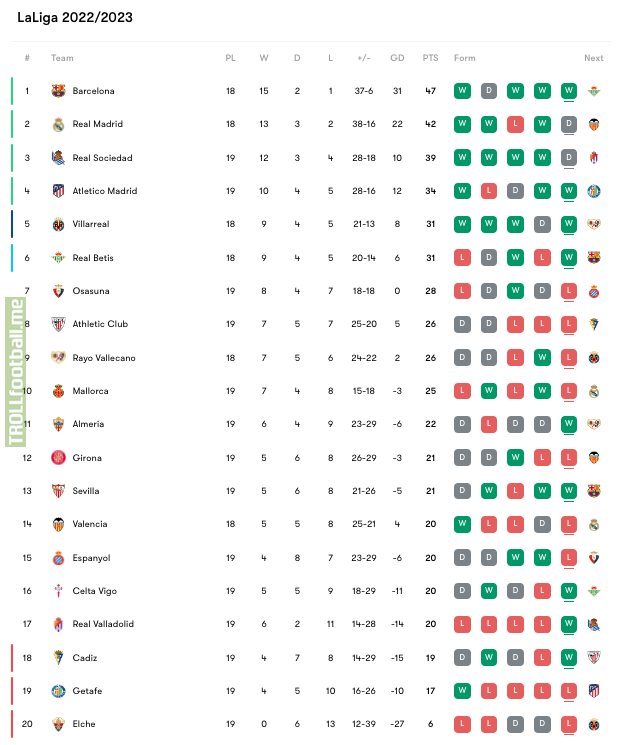 La Liga standings as of round 19