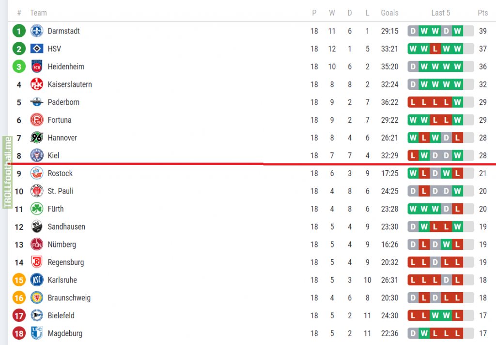 The 2. Bundesliga seems to be split in 2. There are more points between 8 and 9, than 9 and 18.