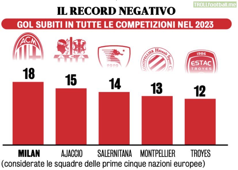 AC Milan have conceded the most goals (18) in 2023 (all competitions) of any team in Europe's 'top five' leagues.
