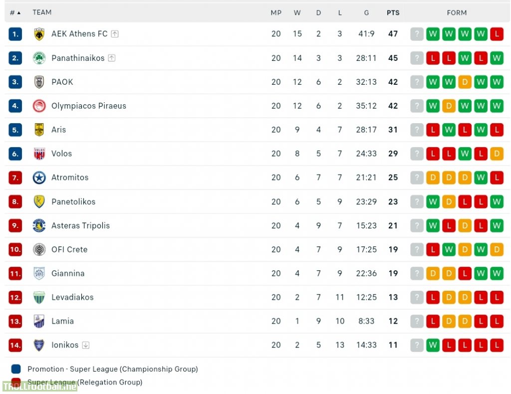 Greek Super League 1 table after matchday 20