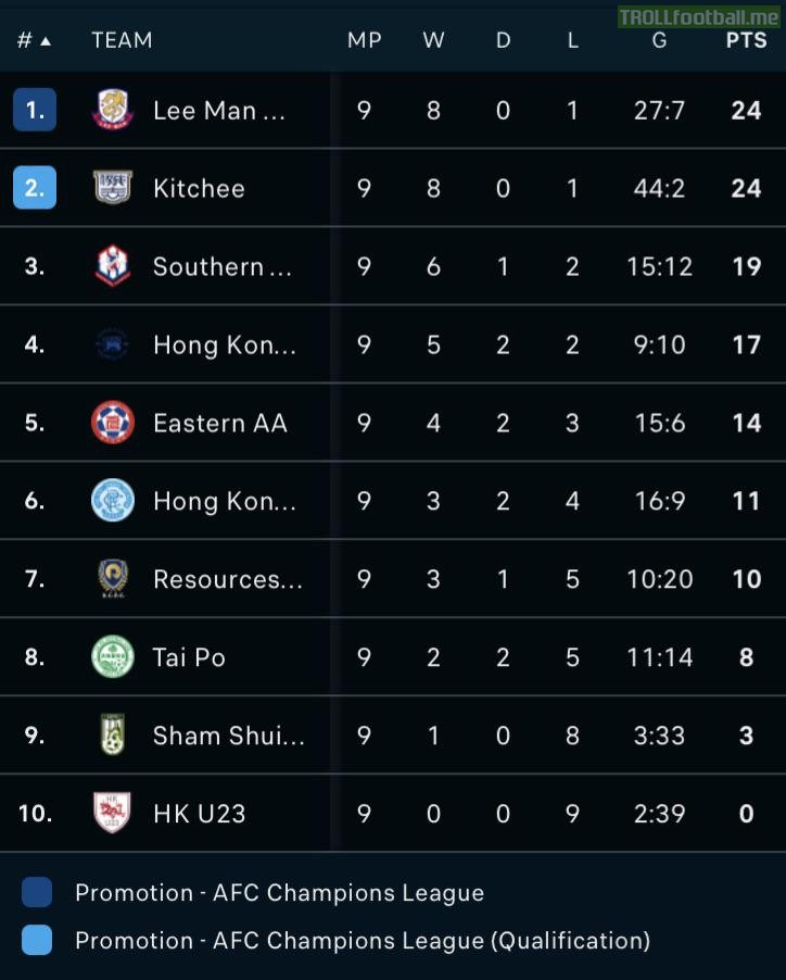 Hong Kong Premier League table halfway through the season, after matchday 9