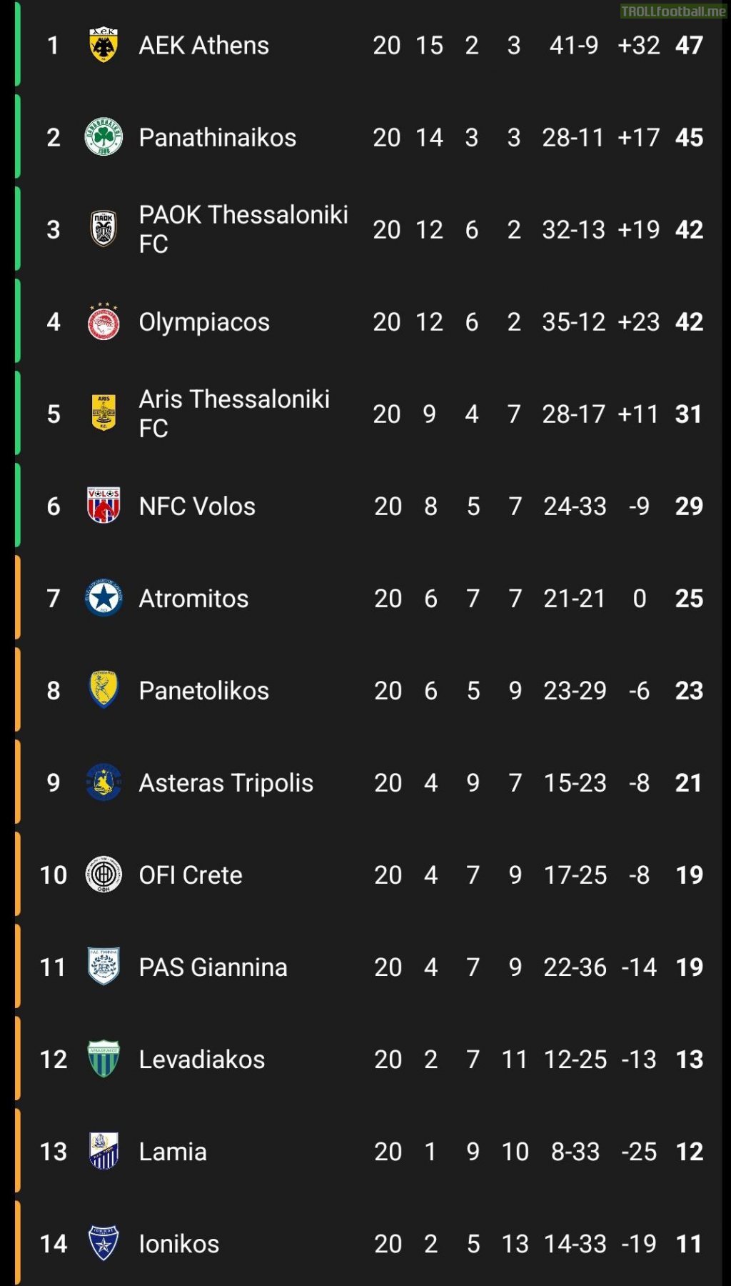 Greek Super League 1 Table After Matchday 20