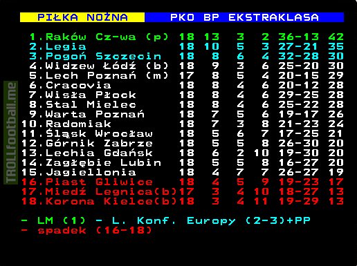 Polish Ekstraklasa after 18th series of games