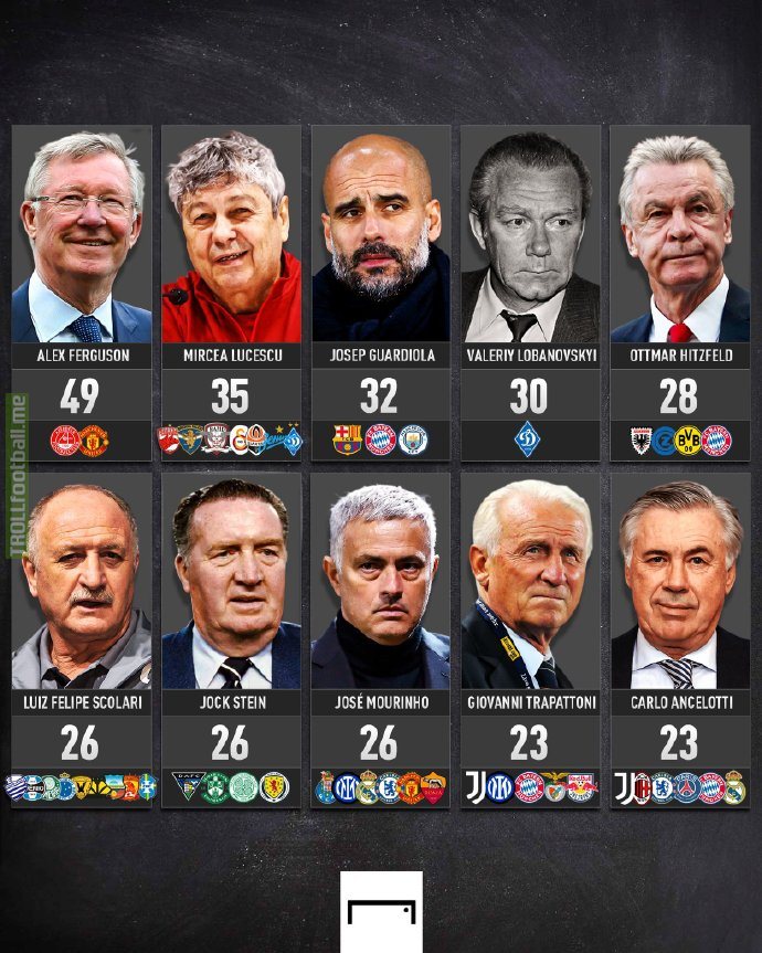 The most successful head coaches in football history​​​​