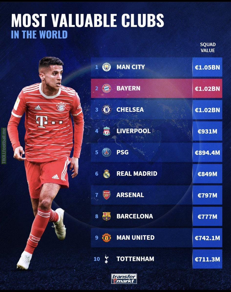 Most valueable clubs in the world according to Transfermarkt.