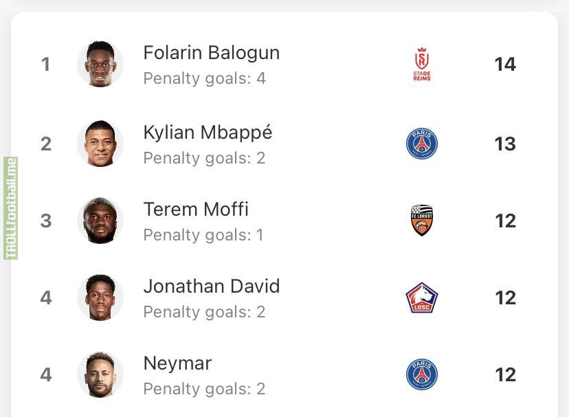 After his first senior hat-trick, Balogun has overtaken Mbappe as Ligue 1 top scorer