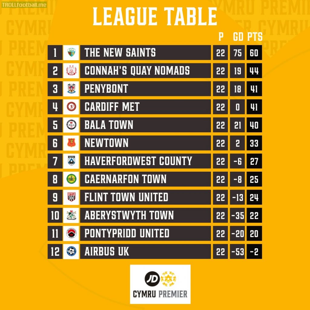 Cymru Premier standings at the end of Phase 1 (league will now split in two for remainder of season)