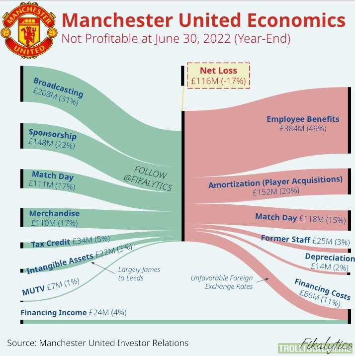 Manchester United’s Revenue and Expenses from their 2022 Annual Report