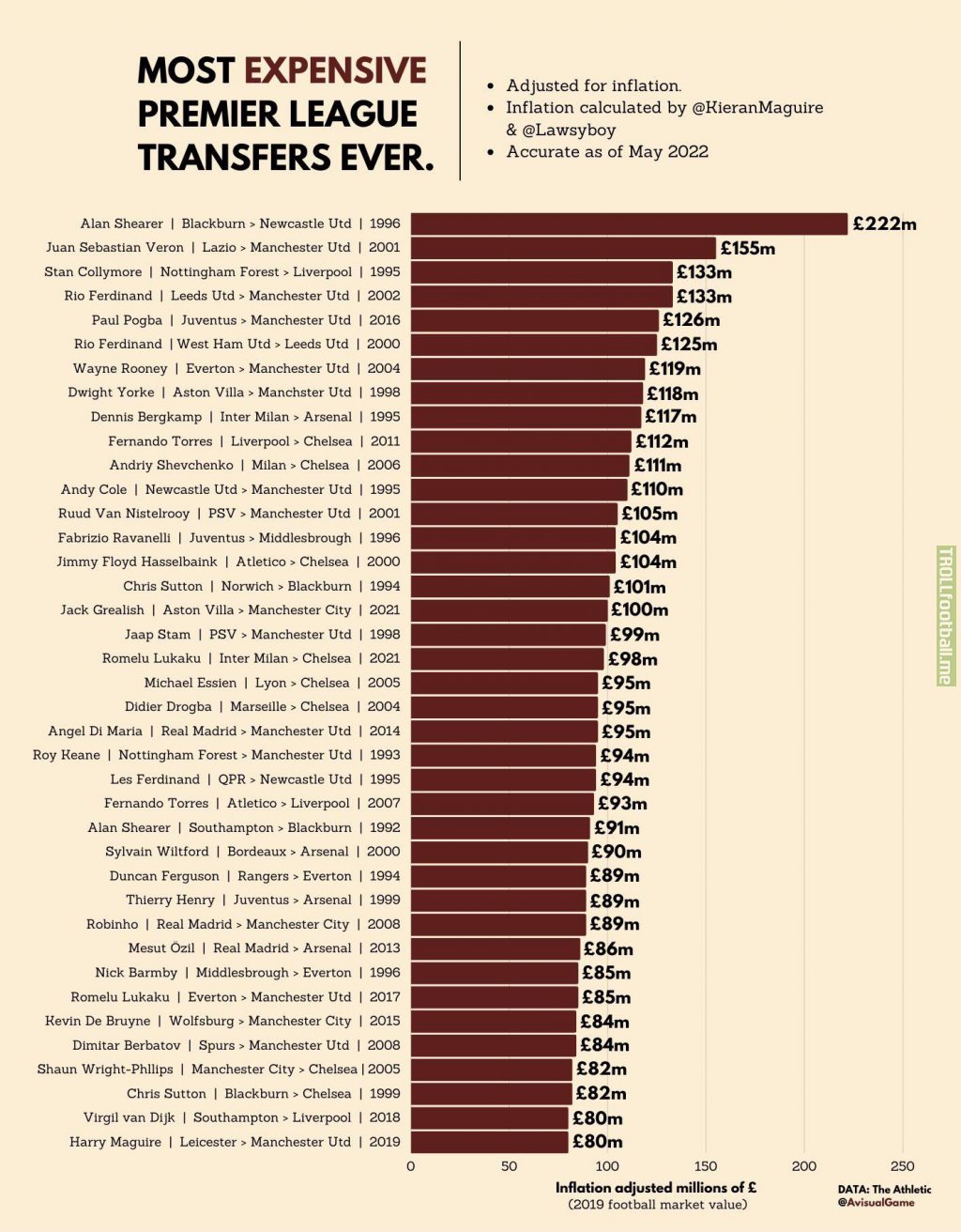 Most expensive Premier League transfers adjusted for inflation
