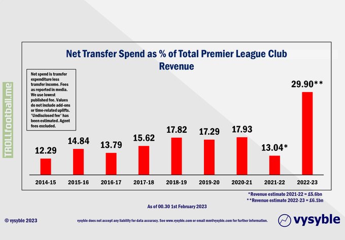 Premier League transfer spending as a percentage of league revenue