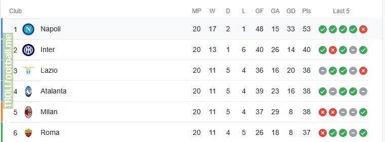 The fight for the UCL spots in Serie A. 5 teams in 4 points, four of those across merely 2 points