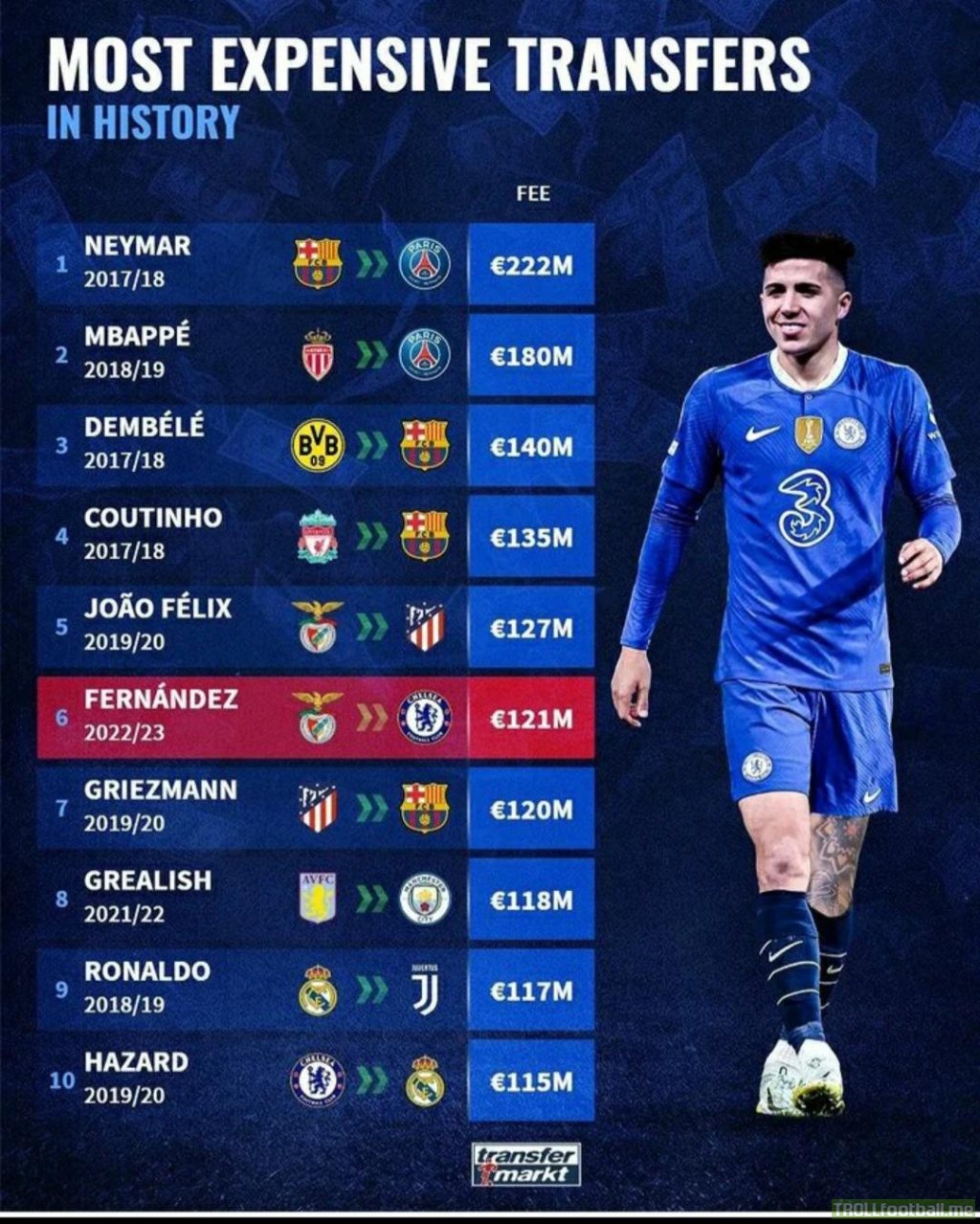 [Transfermarkt] Enzo Fernandez became 6th most expensive player in history