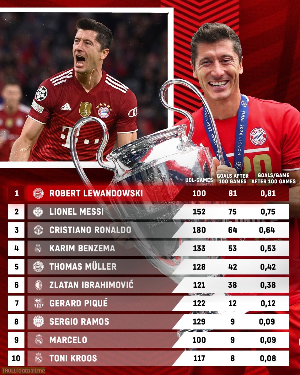 Lewandowski has scored more Champions League goals after his first 100 games than any other active player.