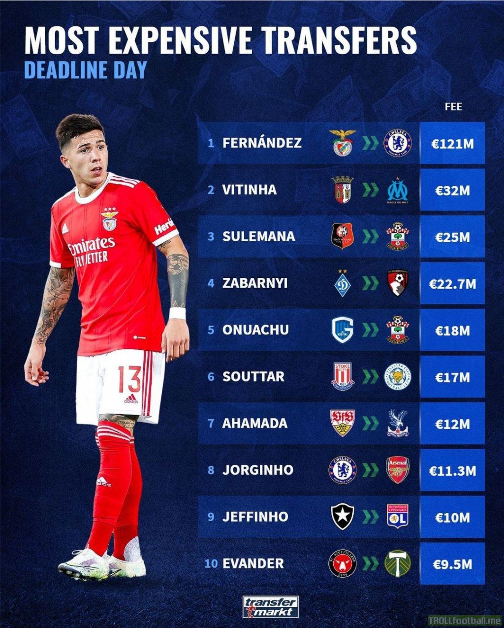 Most expensive transfers on deadline day