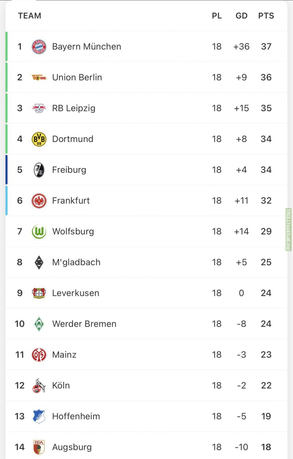 Bundesliga with the tightest title race among the top 5 leagues