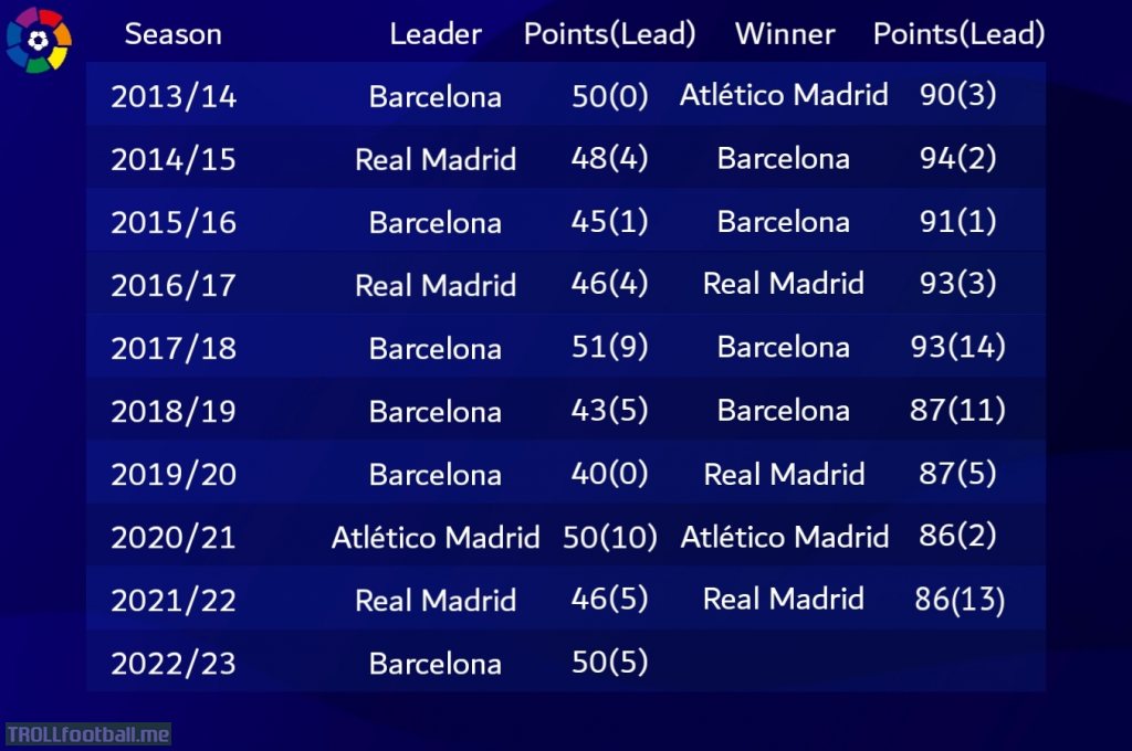 La Liga leaders and winners after 19 and 38 matches and their points and lead in the last 10 seasons.