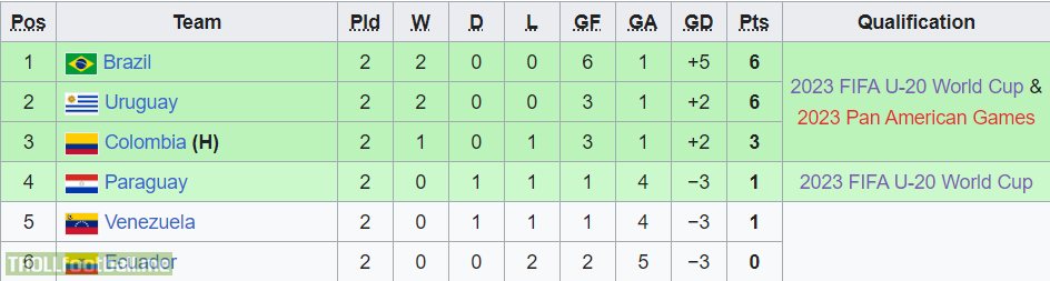 2023 South American U-20 Championship standings after matchday 2 of the final stage