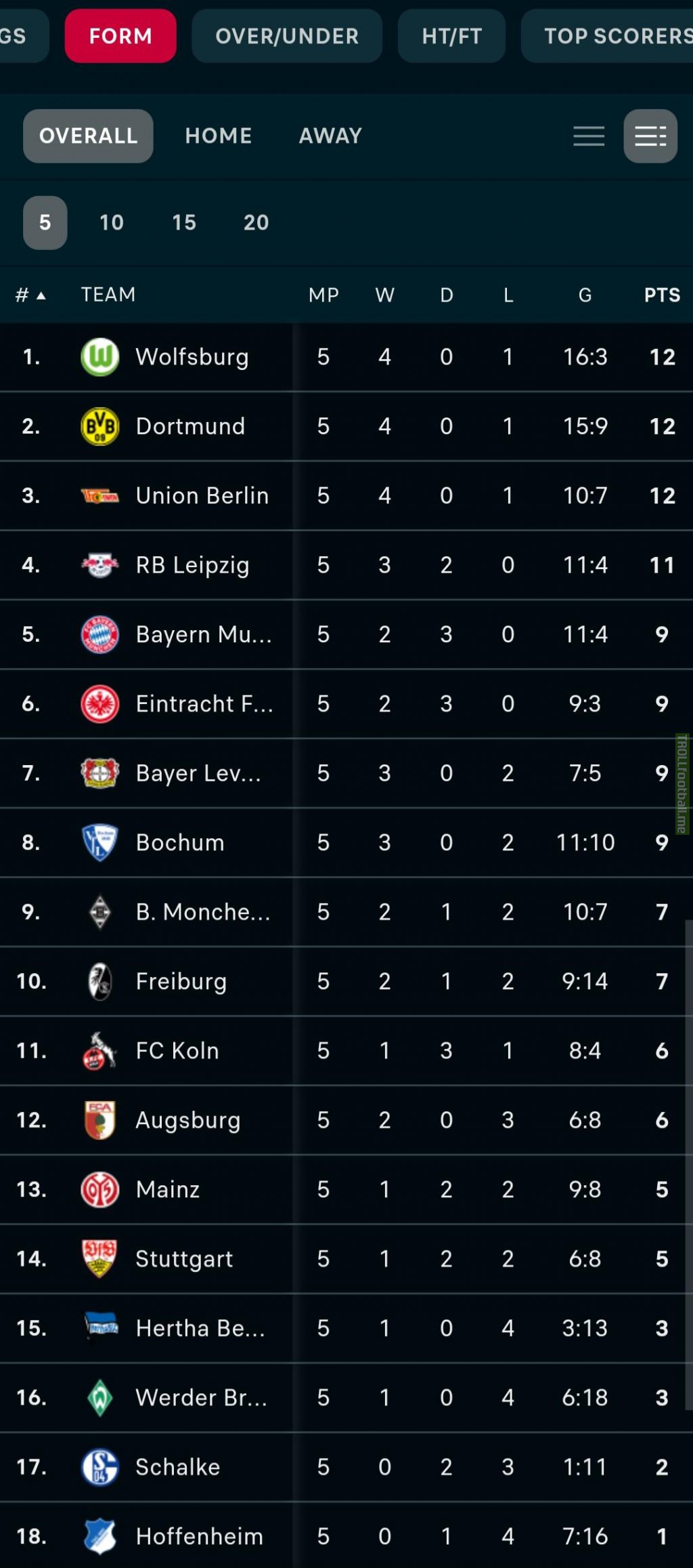 Bundesliga Teams last 5 games form.