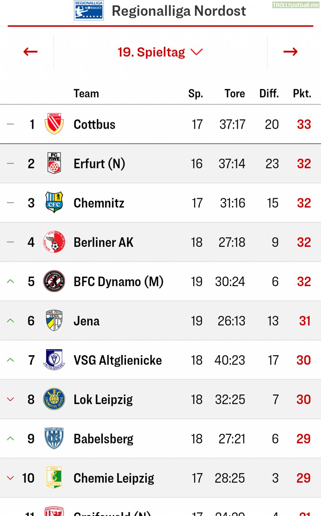 Current promotion battle in Regionalliga Nordost (German 4th tier) is pretty wild