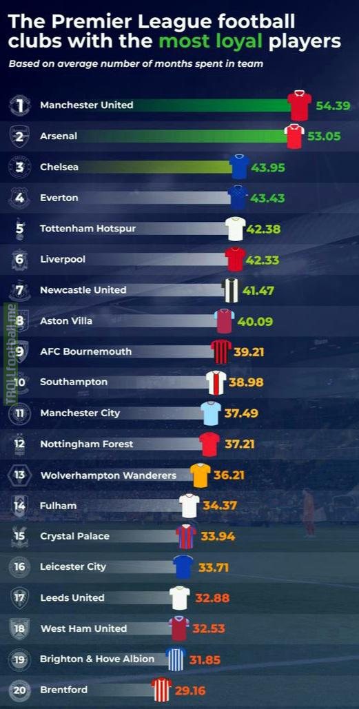 Premier League football clubs with the most loyal players.