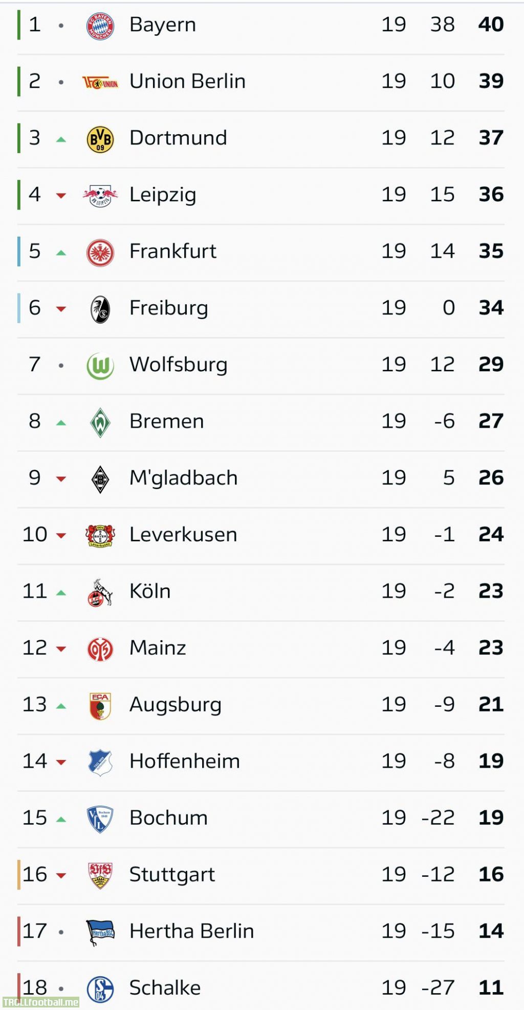 [1. Bundesliga] Table after Matchday 19