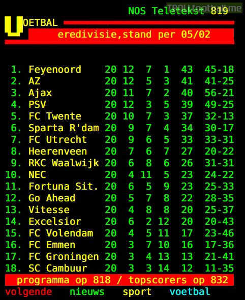 Eredivisie standings after Gameweek 20