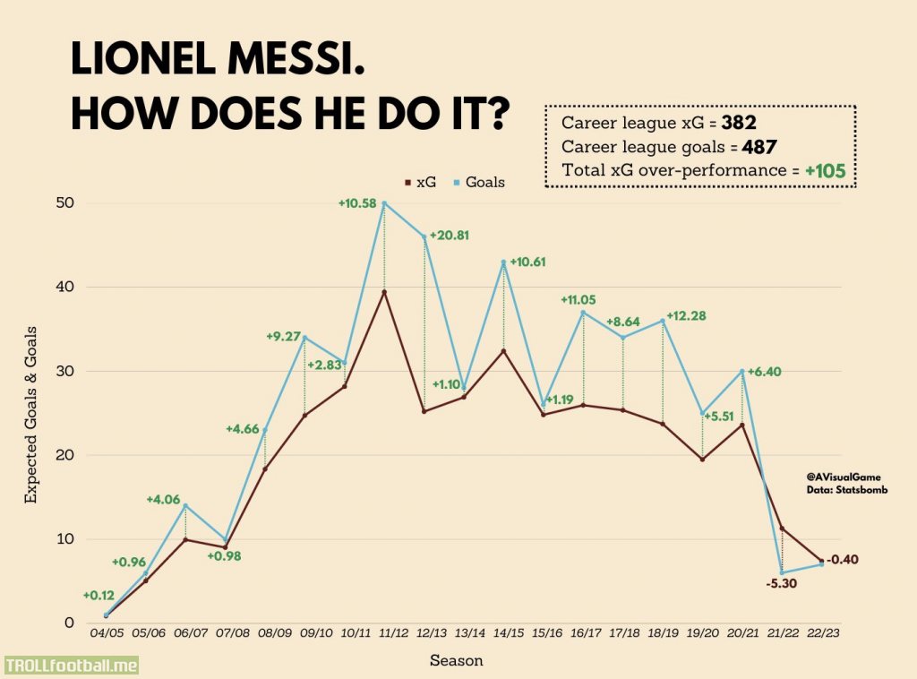 Lionel Messi has scored 490 league goals from 385 xG in his career.