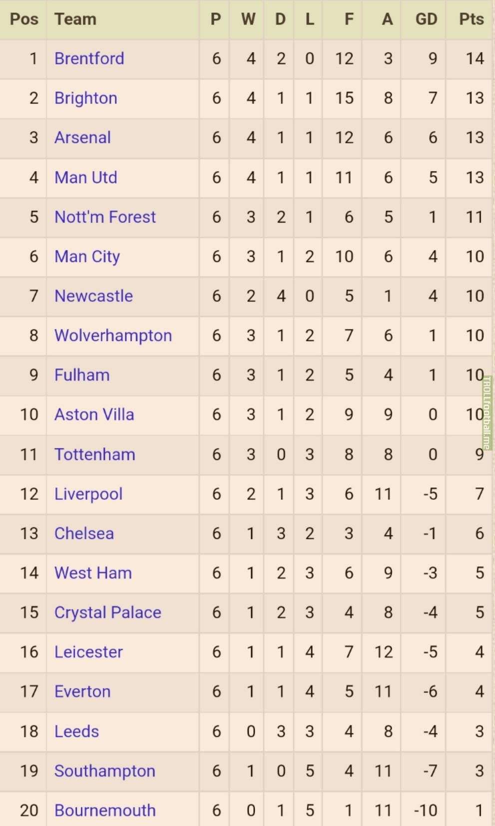 Premier League form table (past 6 games)