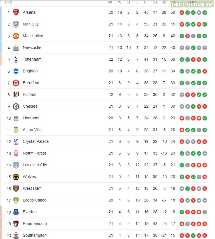 Premier League table after week 22