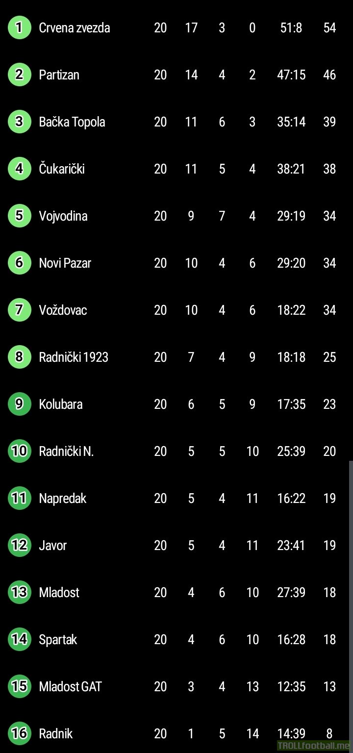 Serbian Superliga standings after Round 20