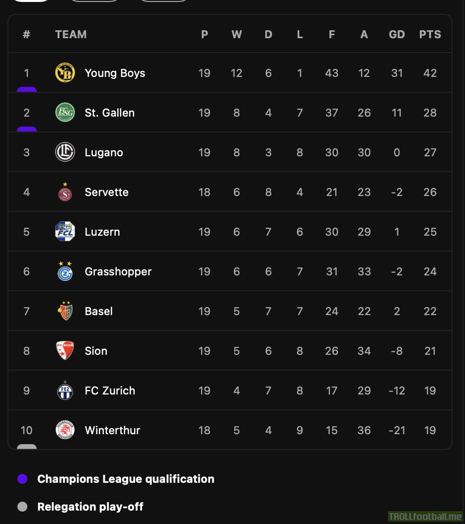 Swiss Super League table after Matchday 19