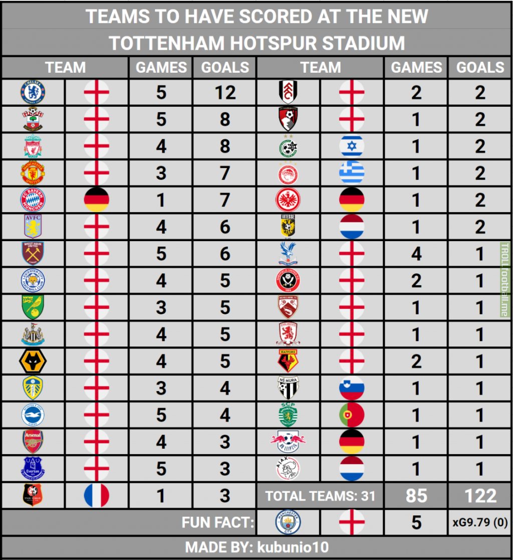 Teams to have scored at the new Tottenham Hotspur Stadium