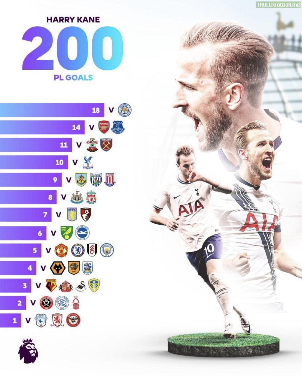 A breakdown of the opponents Harry Kane has scored against to reach 200 goals in the Premier League