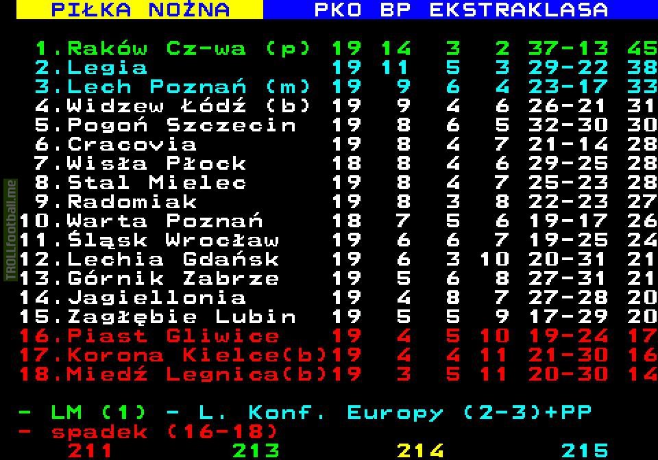 Ekstraklasa table after 19th round.