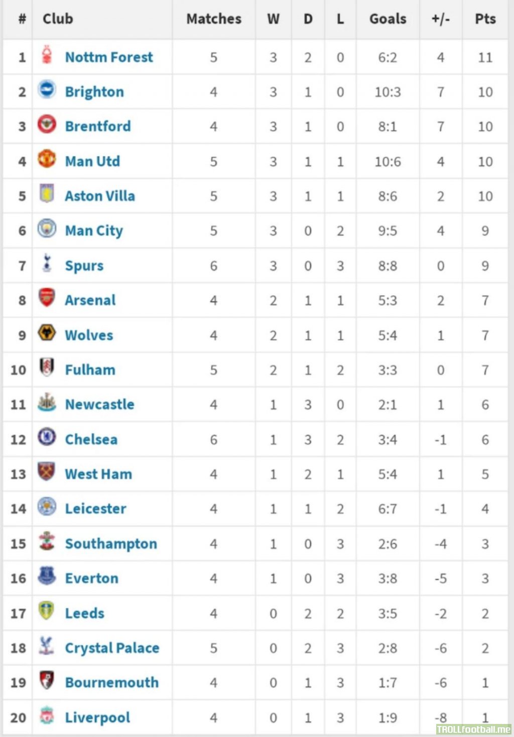 Premier League form table in 2023