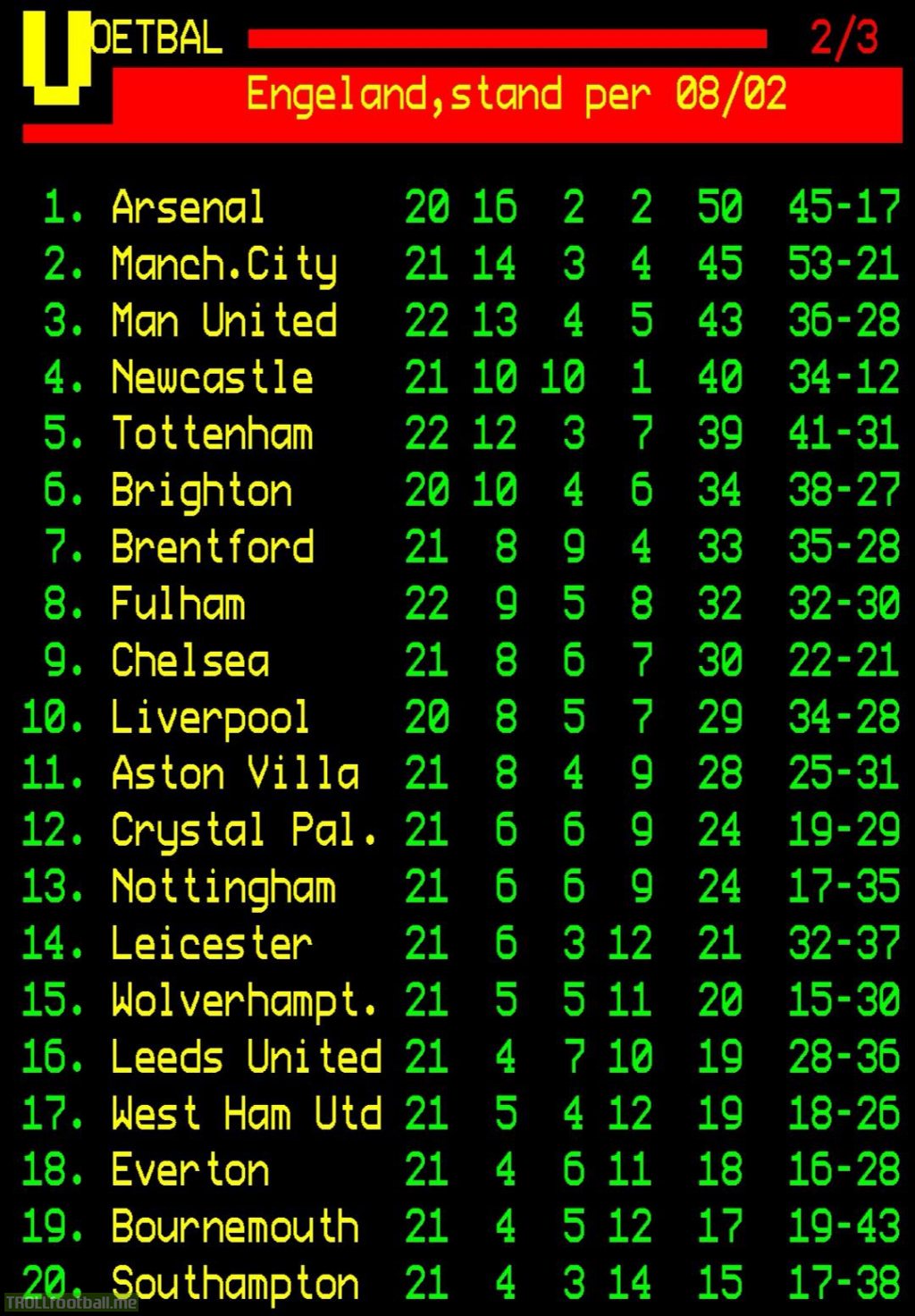 Premier League Table as of Feb 8th. (Teletext)