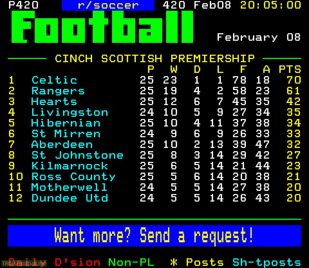 Scottish Premiership table after Matchday 25