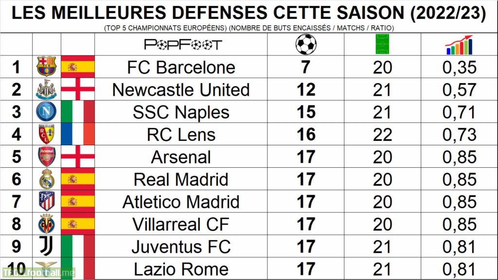 Best defences in Europe's top 5 leagues this season.